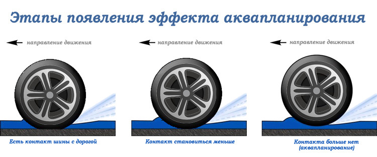 Аквапланирование автомобиля что